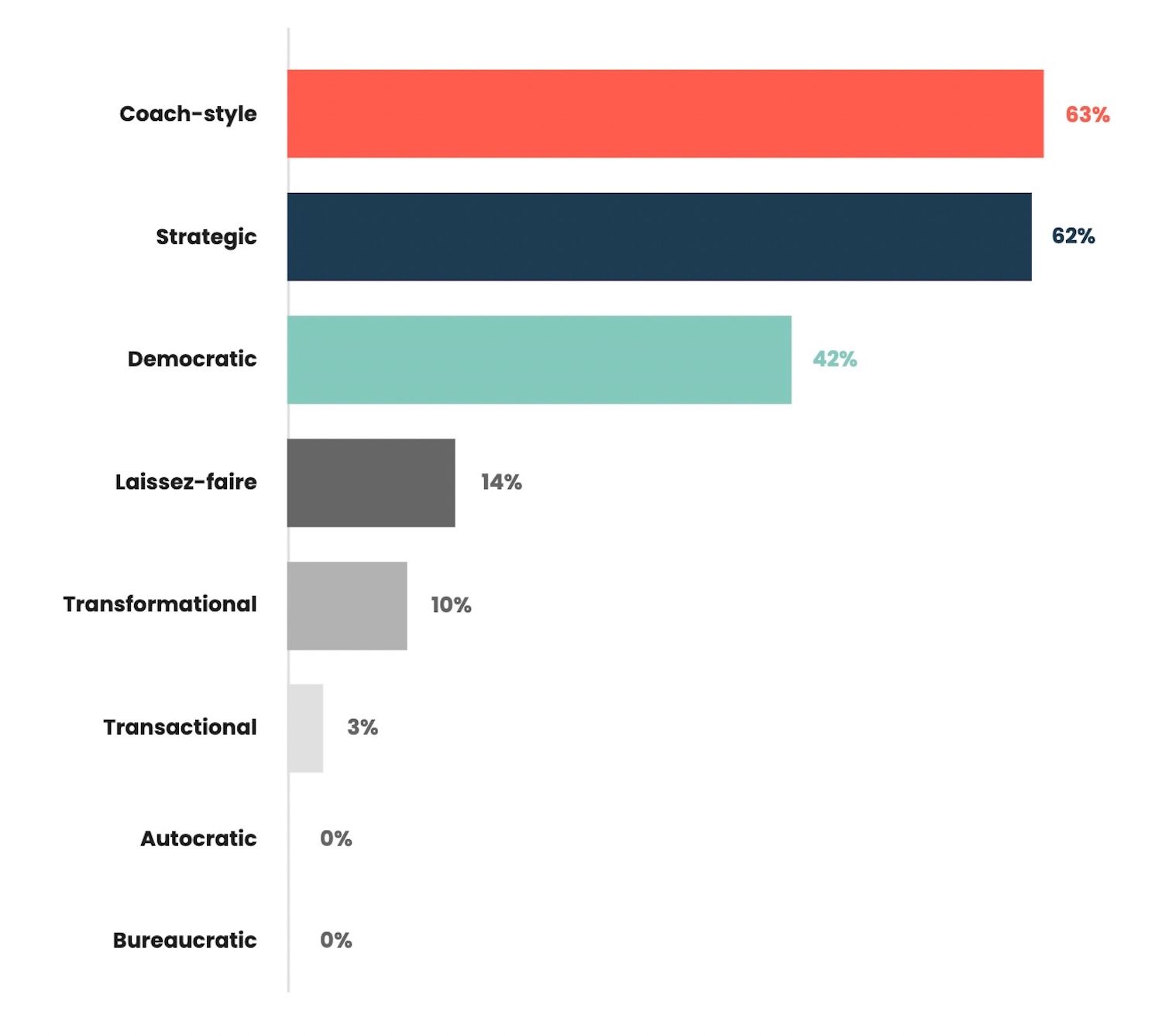 How PMM leaders identify their leadership-style