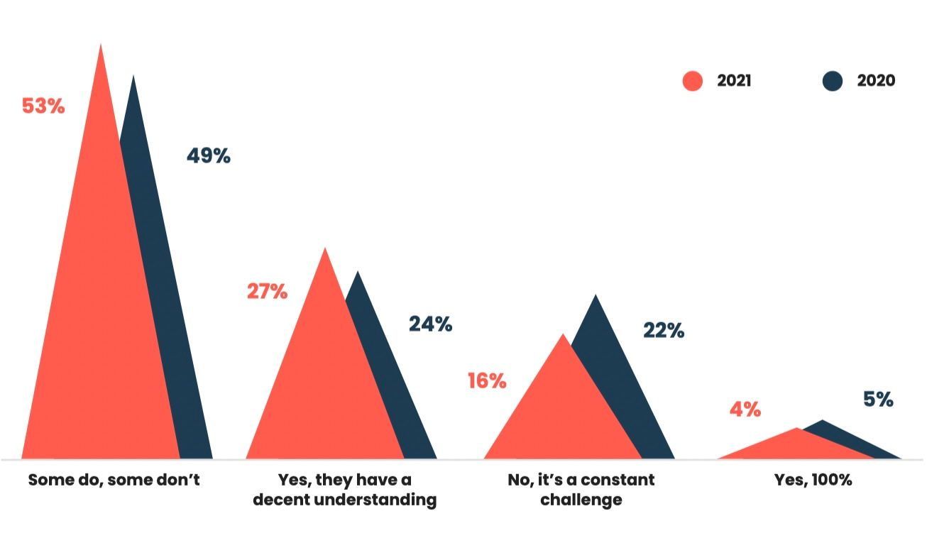 How well do companies understand the role of product marketing and PMMs?