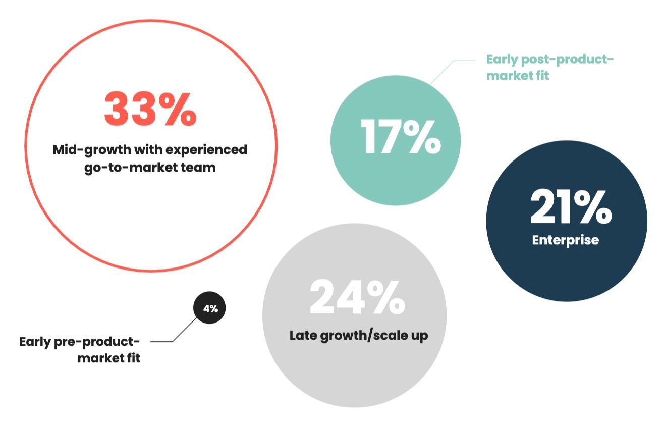 Company and growth size of the State of Product Marketing survey partipants