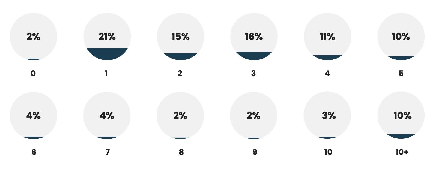 The size of product marketing teams in 2021 according to the State of Product Marketing report