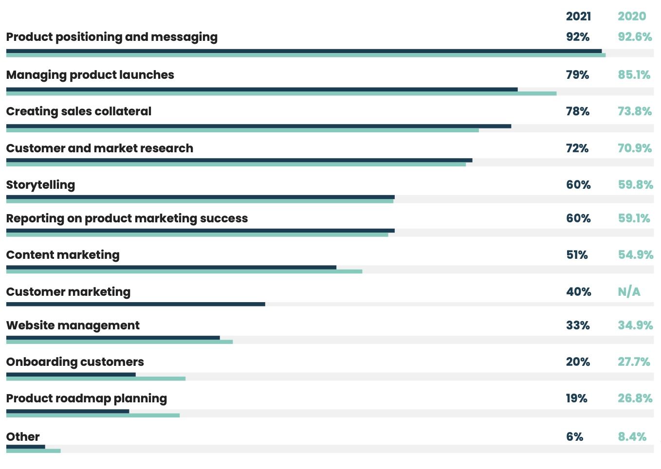 What are the main responsibilities of product marketing teams in 2021?