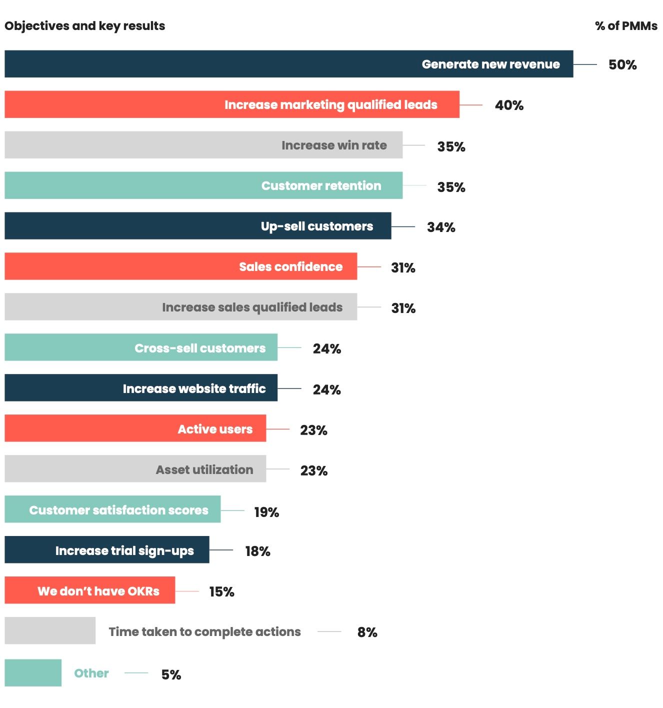 What metrics and OKRs are product marketing teams measured on in 2021?