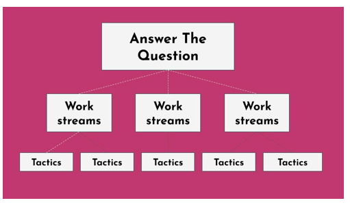 Base a product marketing strategy around a question - not an objective.