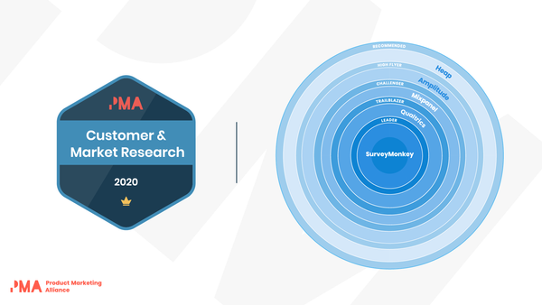 SurveyMonkey voted Customer & Market Research Leader in PMA Pulse