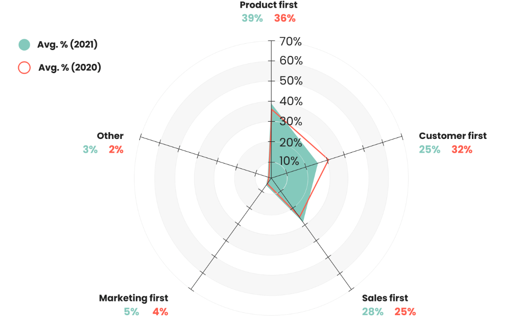 Most of the product marketers we spoke to were from product-first companies (39%), followed by sales-first (28%) and customer-first (25%). Only 4% of participants were from a company with a marketing-first culture (4%). 