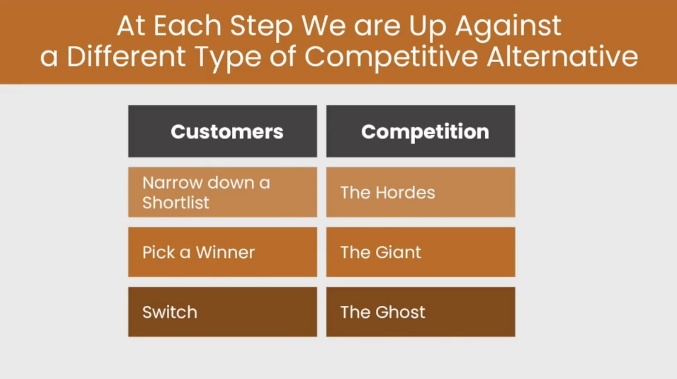 Graph depicting how companies are always up against a competitive alternative.