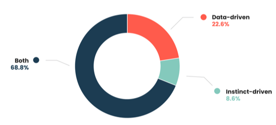 22.6% of respondents said they’re guided by data when making key decisions. Encouragingly, just 8.6% said they make decisions based solely on instinct, while the majority (68.8%) rely on both.