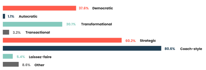 Most of the respondents (80.6%) said they adopt a coach-style approach to leadership while 60.2% said they lead strategically.