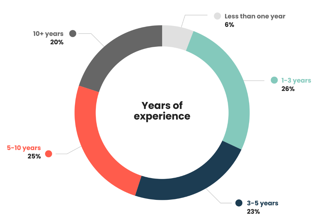 The majority have been working in product marketing for 1-3 years (26%), closely followed by a quarter who’ve been in the industry for 5-10 years (25%). Those with 3-5 years experience (23%) and 10+ years under their belts (20%) made the results an almost equal four-way split, divided only by the 6% who’ve been working in a PMM capacity for less than a year.