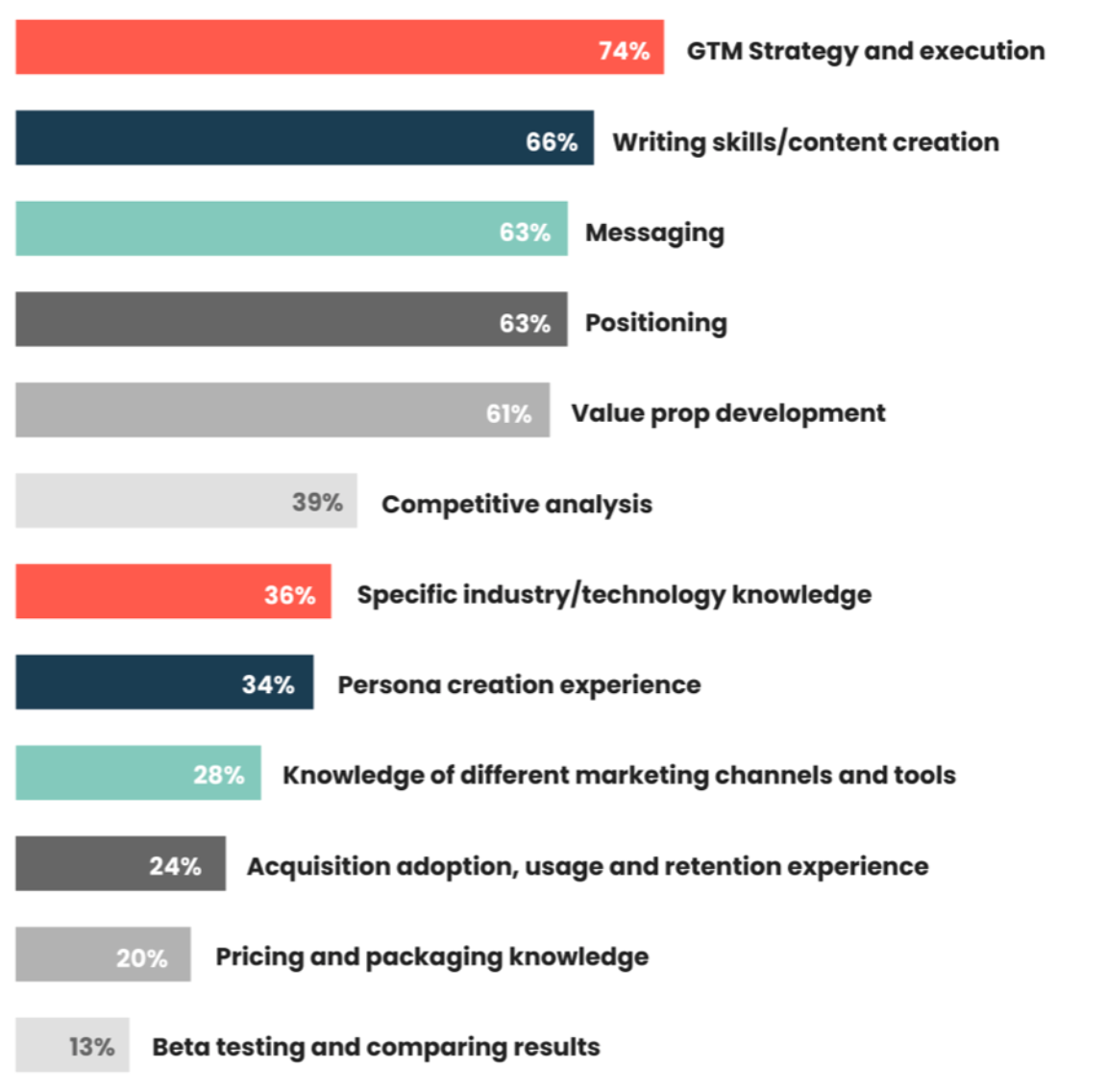 Product marketing hard skills.