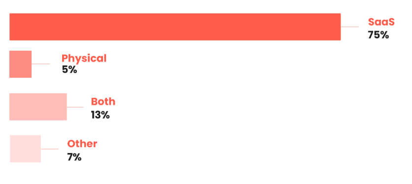 The products being marketed followed an almost identical pattern to 2020, with most PMMs supporting a SaaS product (75%), 5% working with a physical product, and 13% combining both.