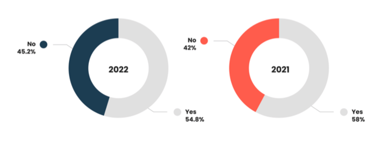 When we asked those occupying leadership roles if they plan to move into an adjacent market in the near future: 54.8% answered ‘Yes’; 45.2% answered ‘No’.