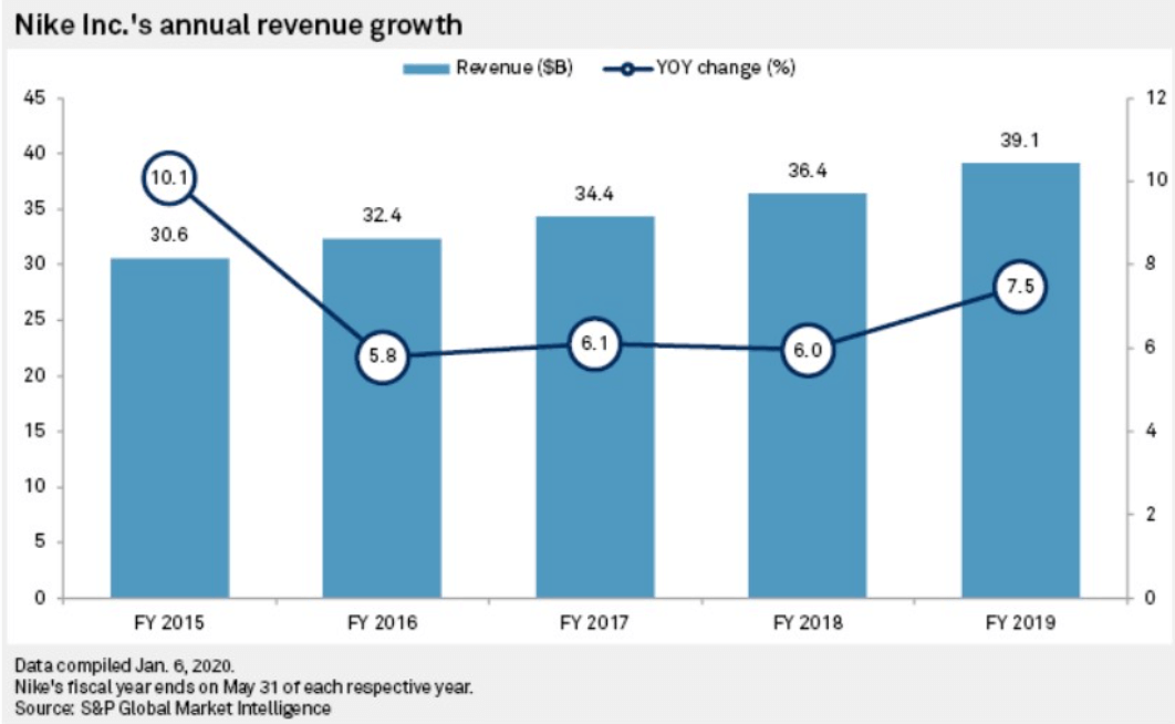 In 2019, Nike cut down its ties with Amazon and concentrated on a direct-to-customer initiative by selling its merchandise through its store on Amazon's Seller Central.