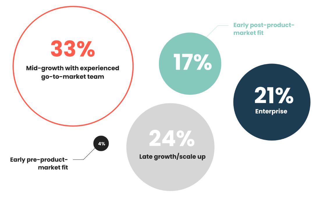 2021’s split between company growth stages wasn’t vastly different from what we saw in 2020. Those from mid-growth companies with established go-to-market teams dominated the responses at 33%, which was fairly close to 2020’s 37%. The most significant change is the decrease of late/growth scale-ups from 37% in 2020, to only 24% in 2021.