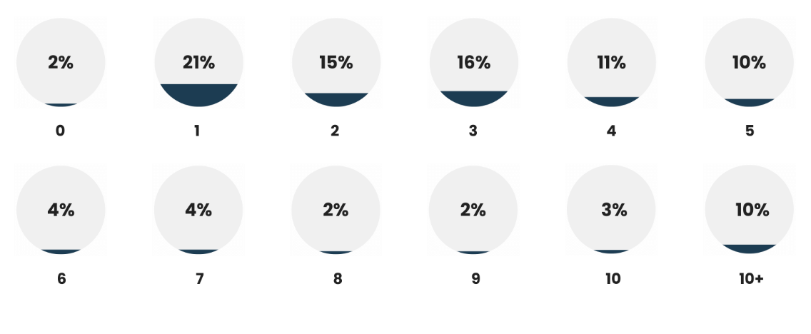 When we did some investigating around how big product marketing teams are, we found that the exact same percentage of PMMs are working solo (21%) as in 2020. In other product marketing functions, there are teams of 2-4 (42%) and even some with 5+ PMMs working their magic (35%). 