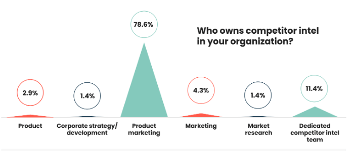 In the 2021 Competitive Intelligence Trends Report, we explored who is responsible for the CI function to decipher which department owns the process and understand who is responsible in most cases. Most product marketers surveyed (78.6%) indicated that they are responsible for competitive intelligence at their company.