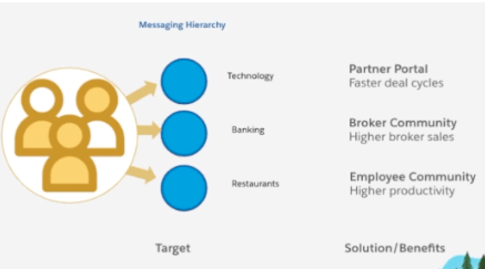 Your target drives positioning